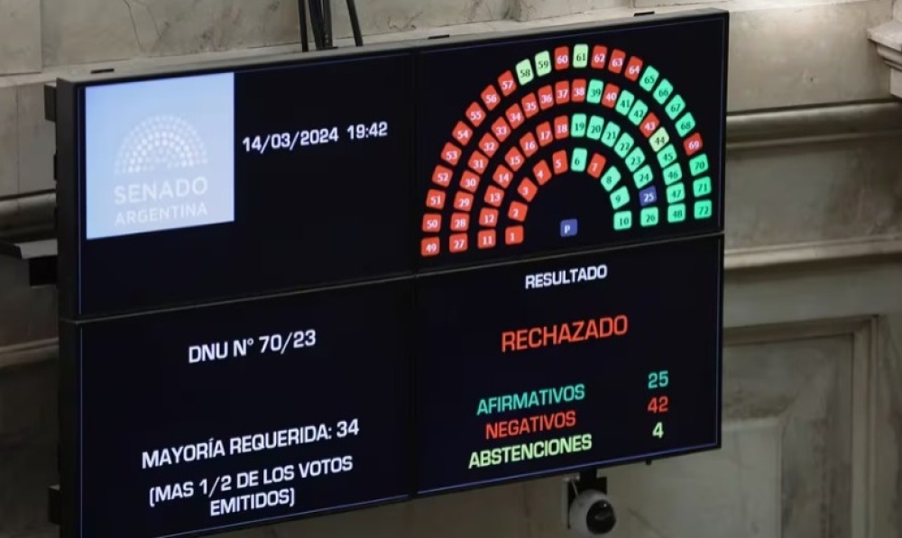 DNU de Milei: El Senado rechazó la validez del decreto, pero por ahora seguirá vigente